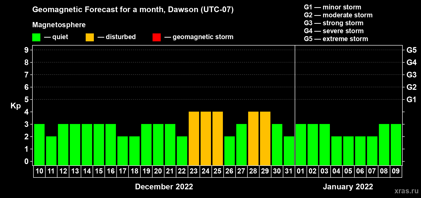 Forecast of the daily maximal value of geomagnetic index Kp for <b>1 month</b> (31 days) <b>from Dec 10, 2021 to Jan 09, 2022</b>