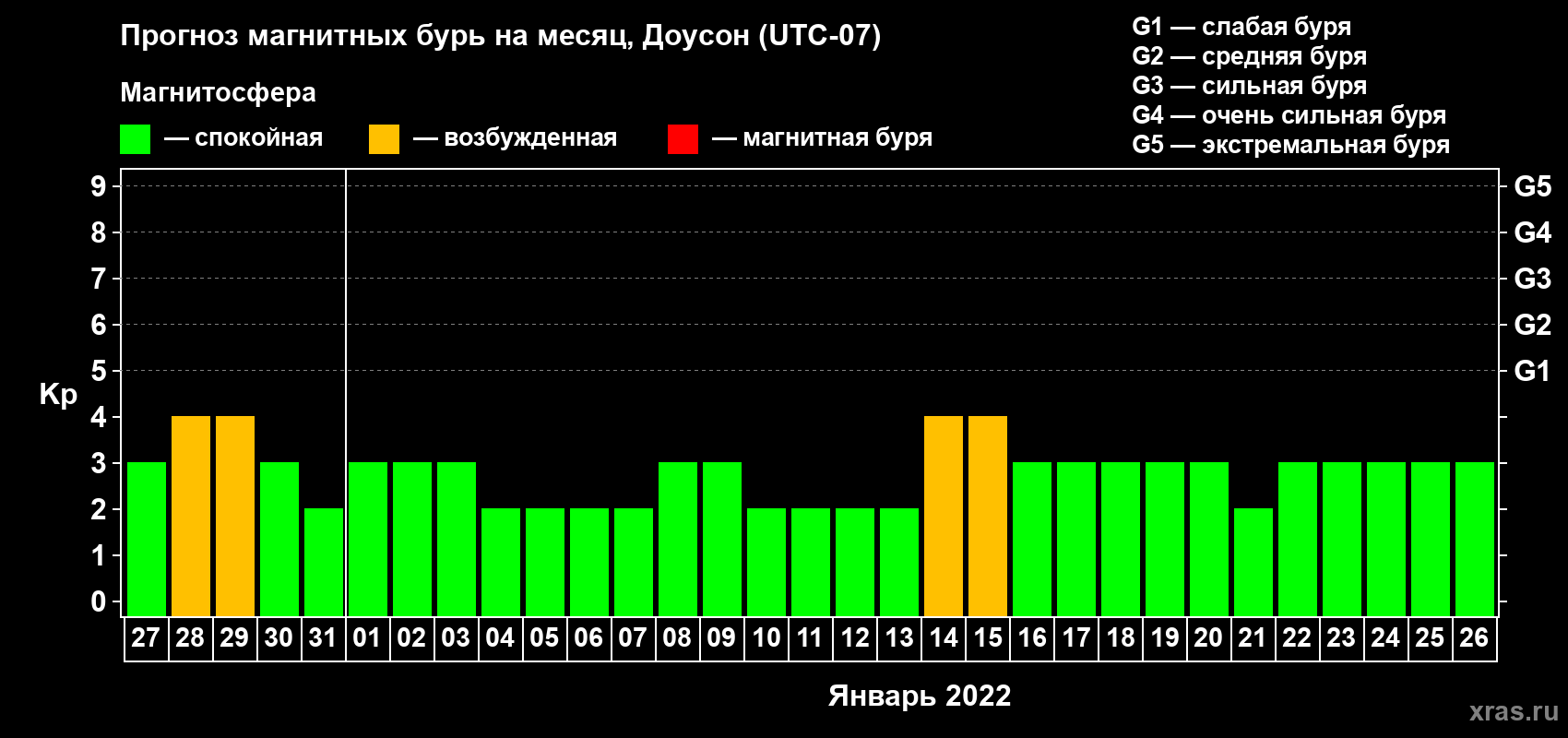 Прогноз максимального суточного геомагнитного индекса Kp на <b>1 месяц</b> (31 день) <b>с 27 декабря 2021 г по 26 января 2022 г</b>