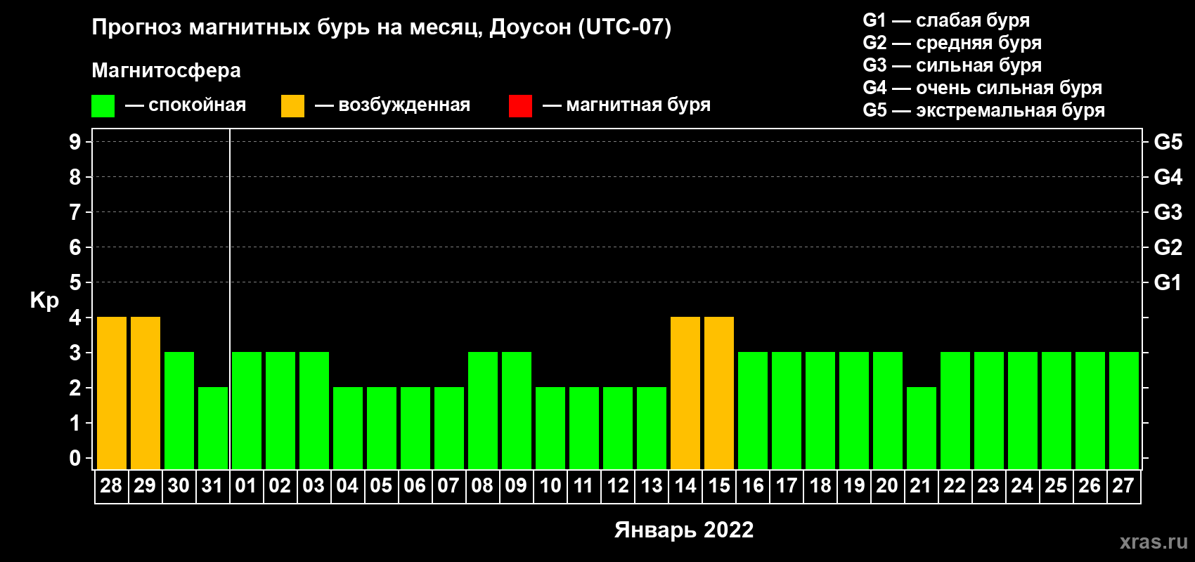 Прогноз максимального суточного геомагнитного индекса Kp на <b>1 месяц</b> (31 день) <b>с 28 декабря 2021 г по 27 января 2022 г</b>