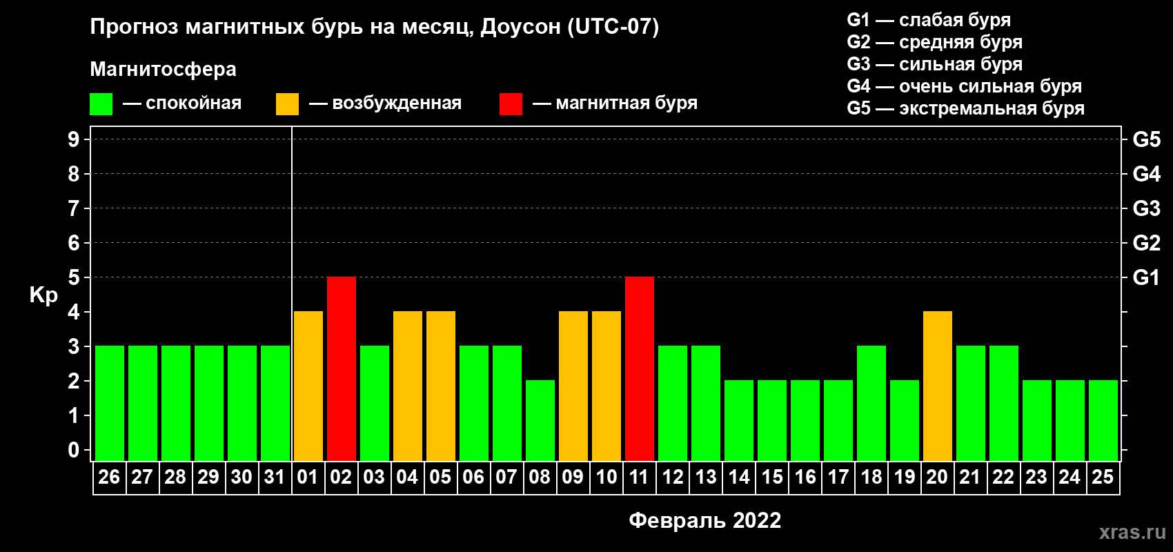 Прогноз максимального суточного геомагнитного индекса Kp на <b>1 месяц</b> (31 день) <b>с 26 января по 25 февраля 2022 г</b>