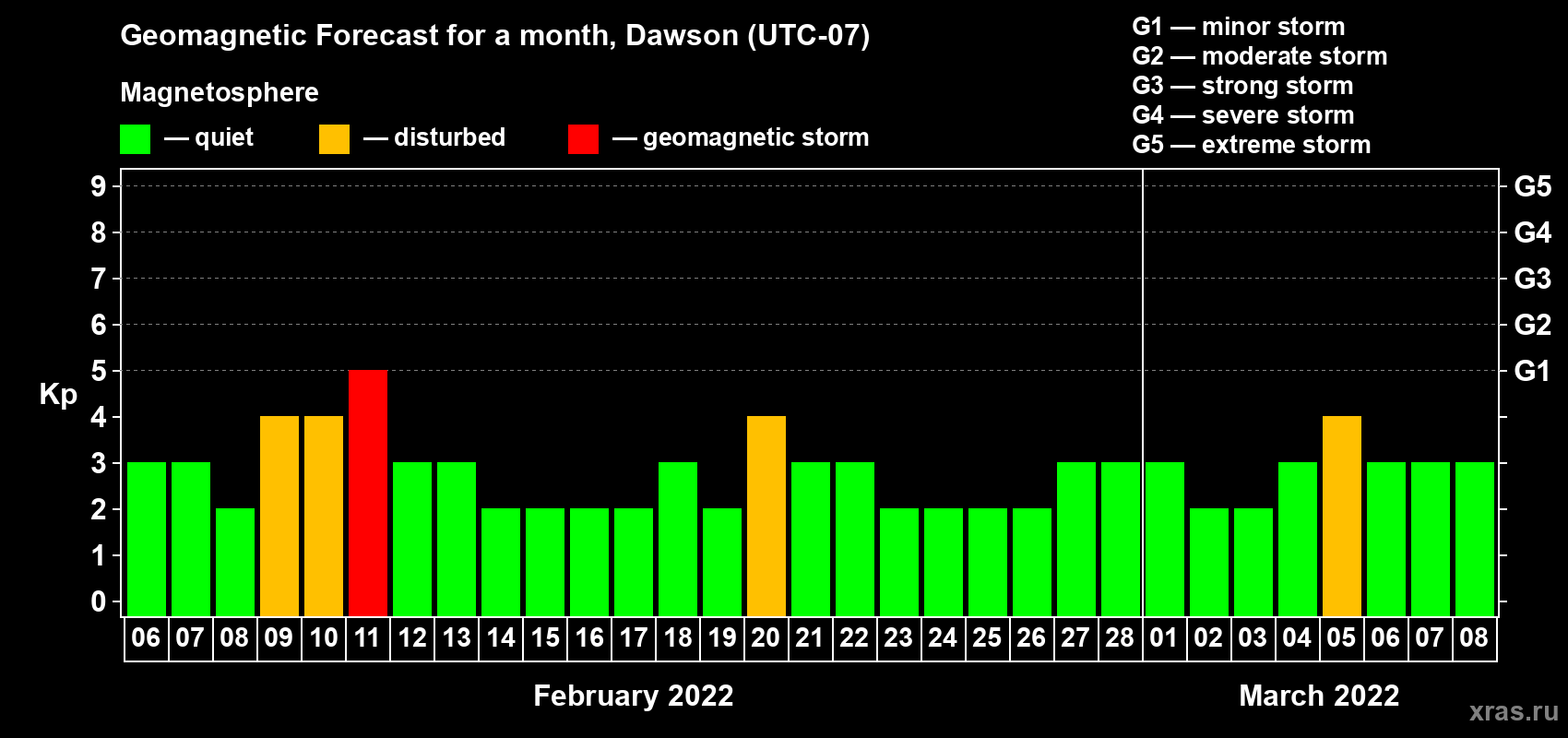 Forecast of the daily maximal value of geomagnetic index Kp for <b>1 month</b> (31 days) <b>from Feb 06, 2022 to Mar 08, 2022</b>