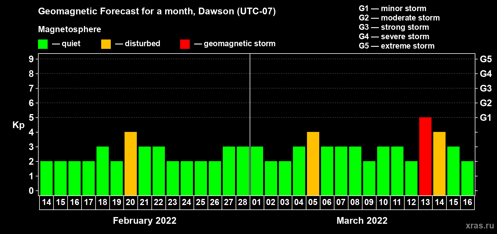 Forecast of the daily maximal value of geomagnetic index Kp for <b>1 month</b> (31 days) <b>from Feb 14, 2022 to Mar 16, 2022</b>