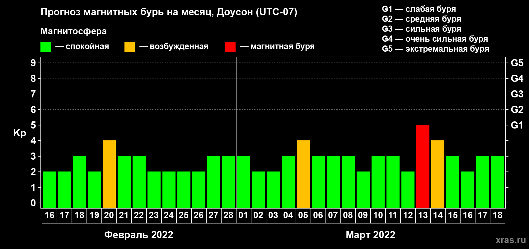 Прогноз максимального суточного геомагнитного индекса Kp на <b>1 месяц</b> (31 день) <b>с 16 февраля по 18 марта 2022 г</b>