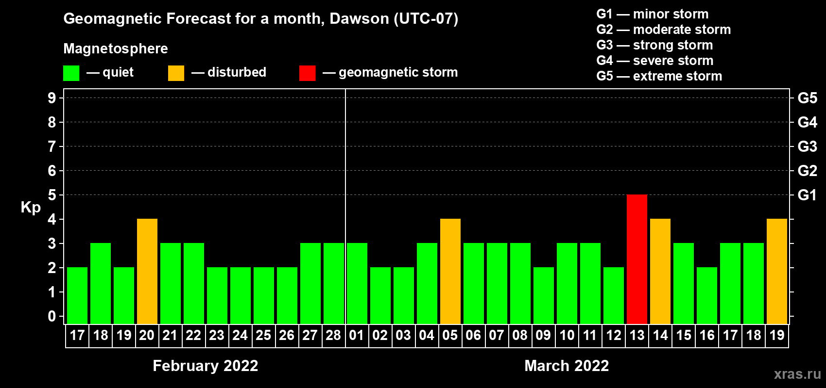 Forecast of the daily maximal value of geomagnetic index Kp for <b>1 month</b> (31 days) <b>from Feb 17, 2022 to Mar 19, 2022</b>