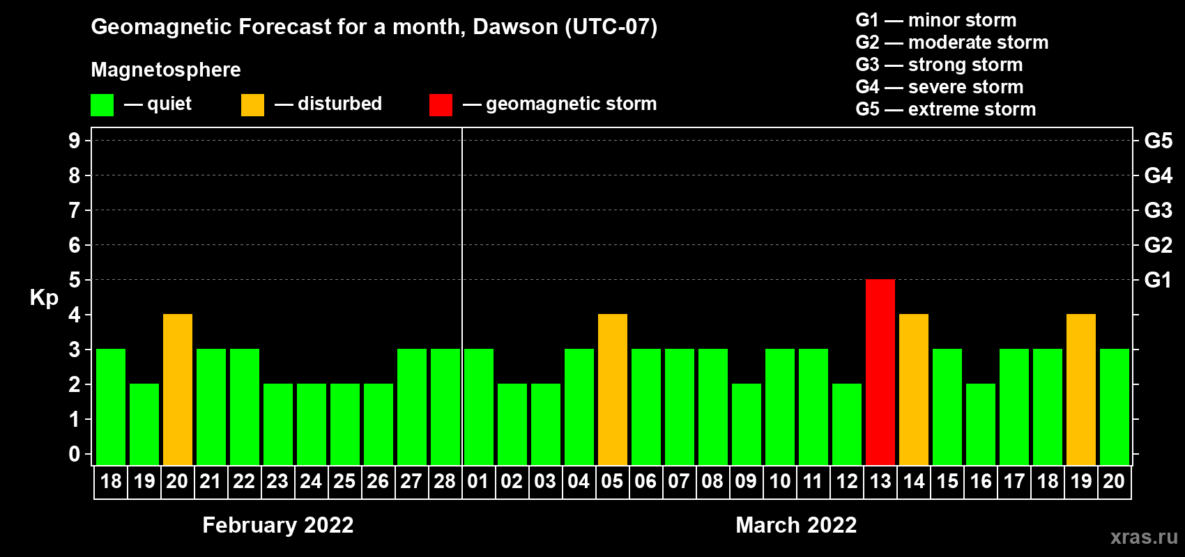 Forecast of the daily maximal value of geomagnetic index Kp for <b>1 month</b> (31 days) <b>from Feb 18, 2022 to Mar 20, 2022</b>