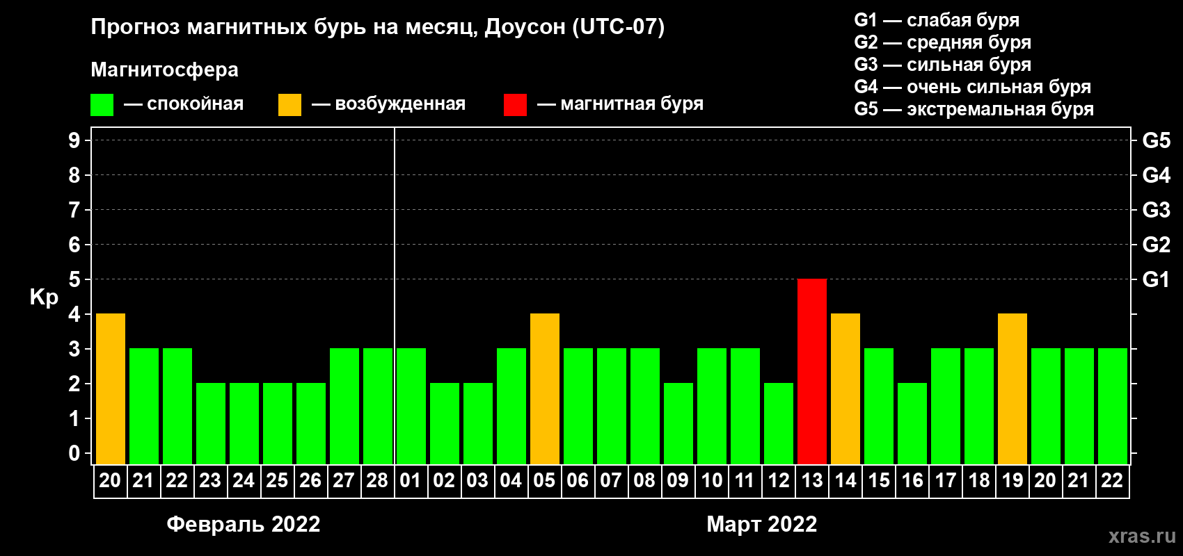 Прогноз максимального суточного геомагнитного индекса Kp на <b>1 месяц</b> (31 день) <b>с 20 февраля по 22 марта 2022 г</b>