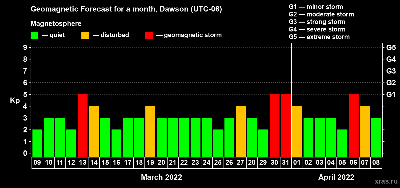 Forecast of the daily maximal value of geomagnetic index Kp for <b>1 month</b> (31 days) <b>from Mar 09, 2022 to Apr 08, 2022</b>
