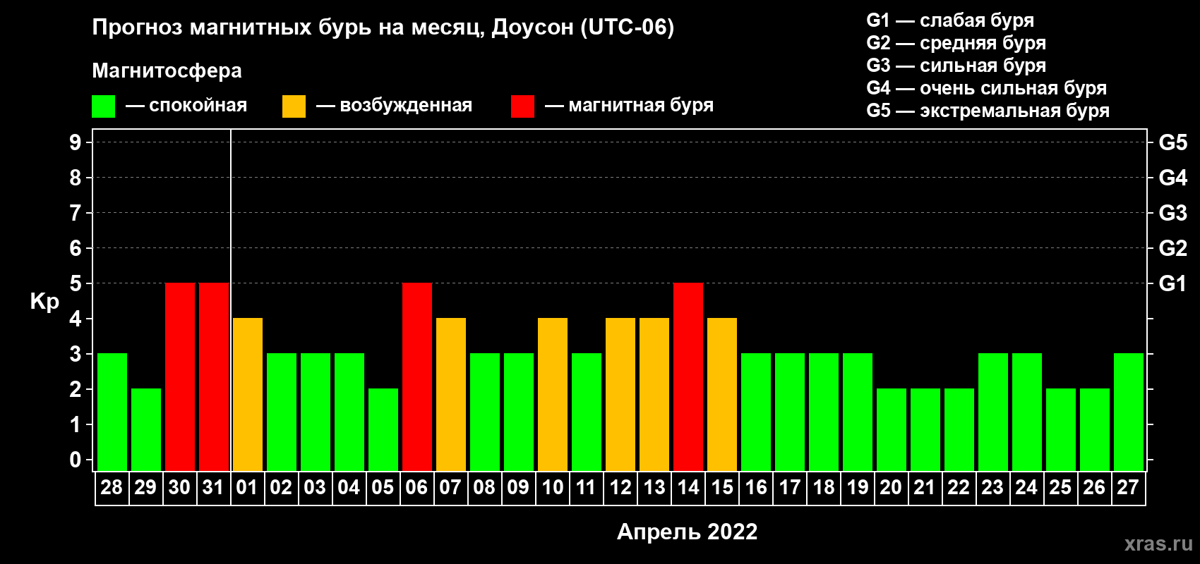 Прогноз максимального суточного геомагнитного индекса Kp на <b>1 месяц</b> (31 день) <b>с 28 марта по 27 апреля 2022 г</b>