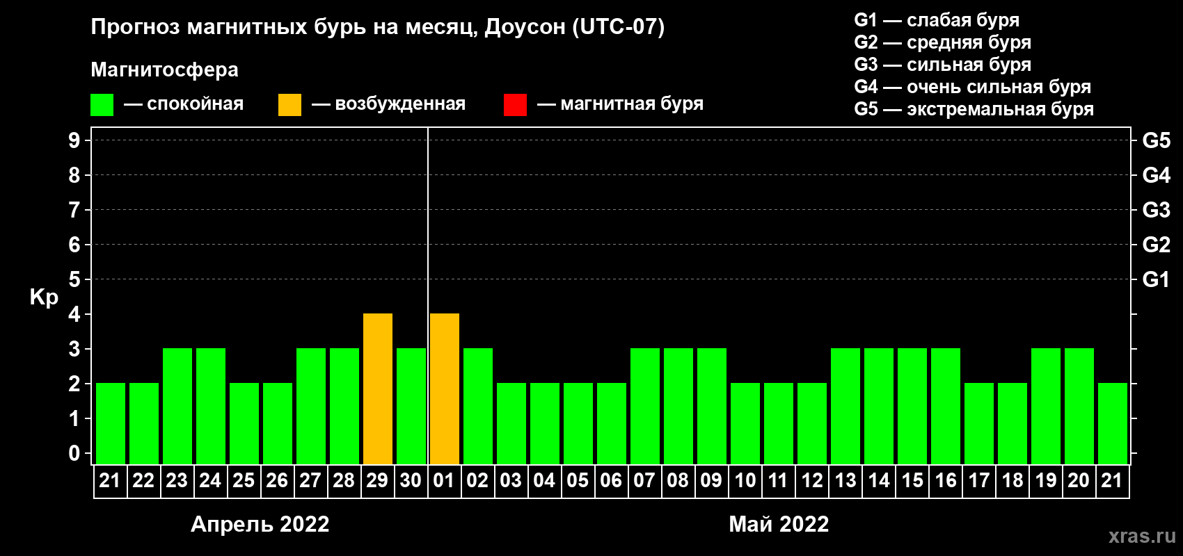 Прогноз максимального суточного геомагнитного индекса Kp на <b>1 месяц</b> (31 день) <b>с 21 апреля по 21 мая 2022 г</b>