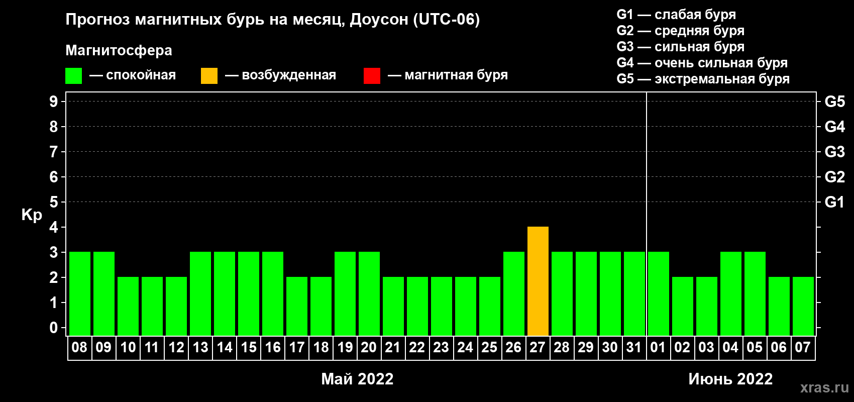 Прогноз максимального суточного геомагнитного индекса Kp на <b>1 месяц</b> (31 день) <b>с 08 мая по 07 июня 2022 г</b>