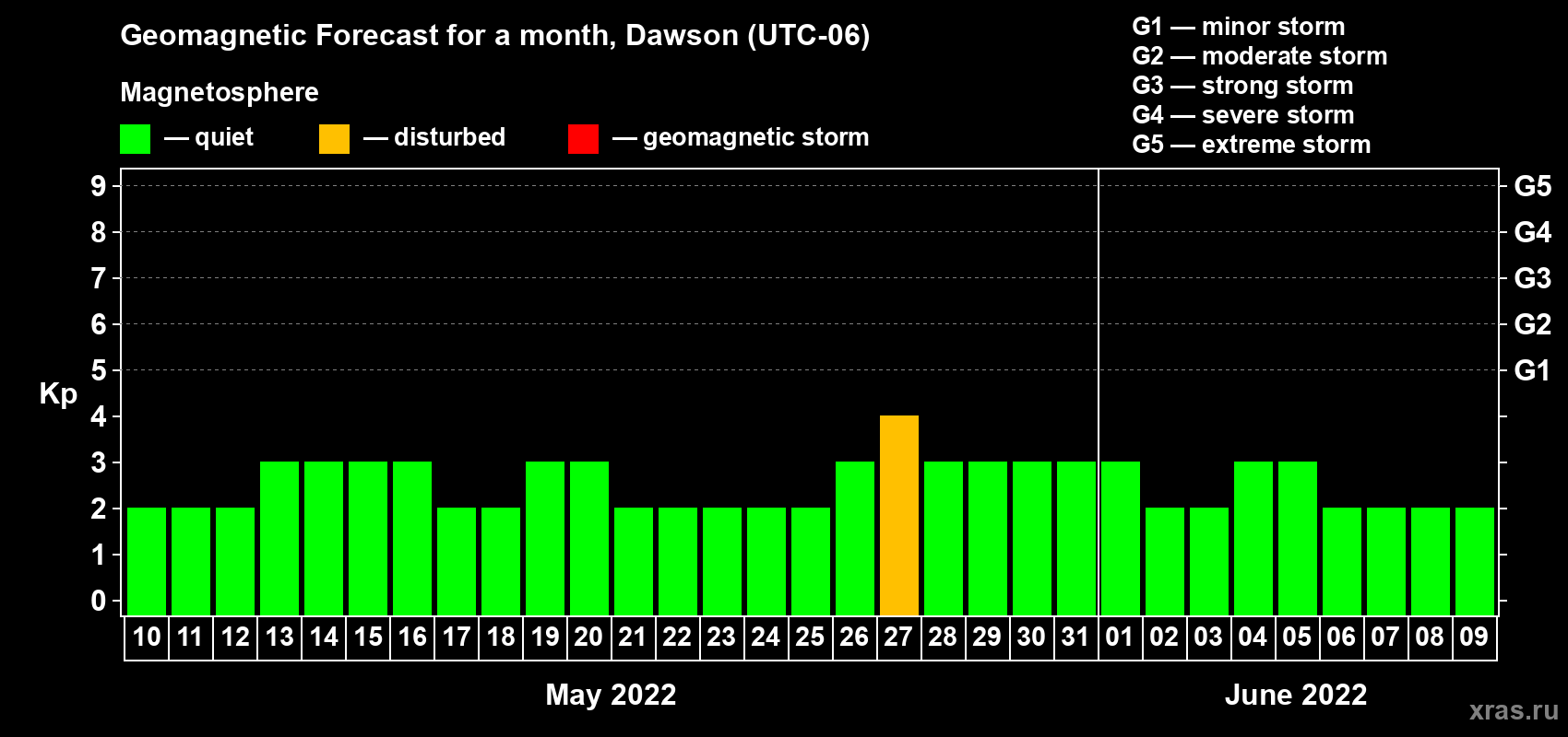 Forecast of the daily maximal value of geomagnetic index Kp for <b>1 month</b> (31 days) <b>from May 10, 2022 to Jun 09, 2022</b>