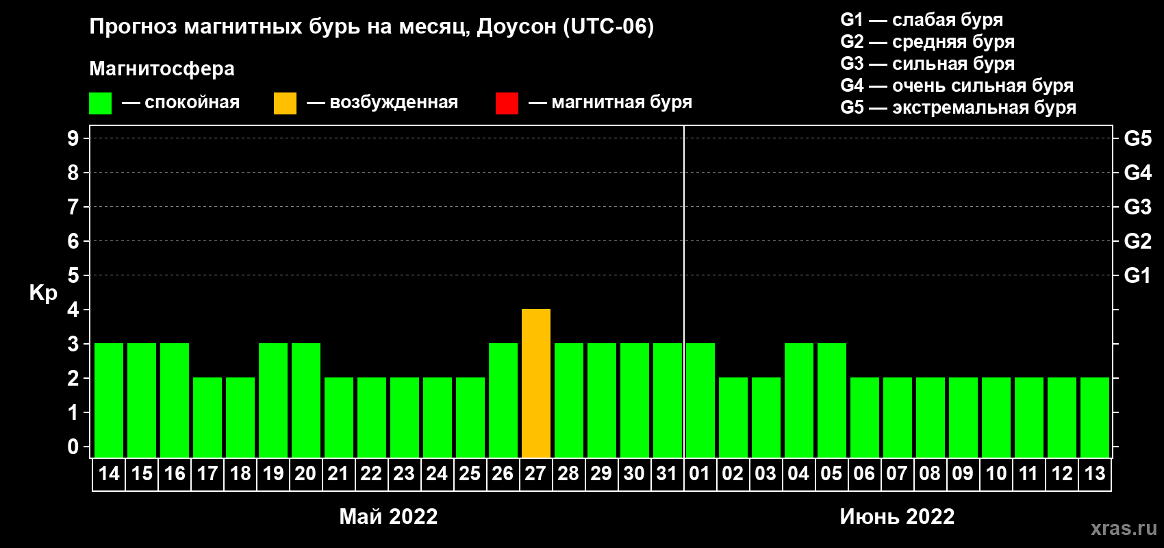 Прогноз максимального суточного геомагнитного индекса Kp на <b>1 месяц</b> (31 день) <b>с 14 мая по 13 июня 2022 г</b>