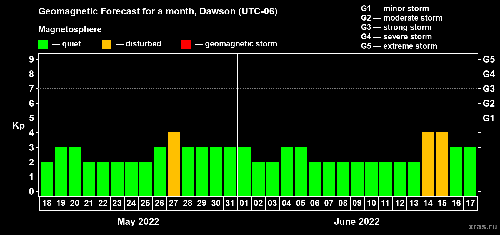 Forecast of the daily maximal value of geomagnetic index Kp for <b>1 month</b> (31 days) <b>from May 18, 2022 to Jun 17, 2022</b>