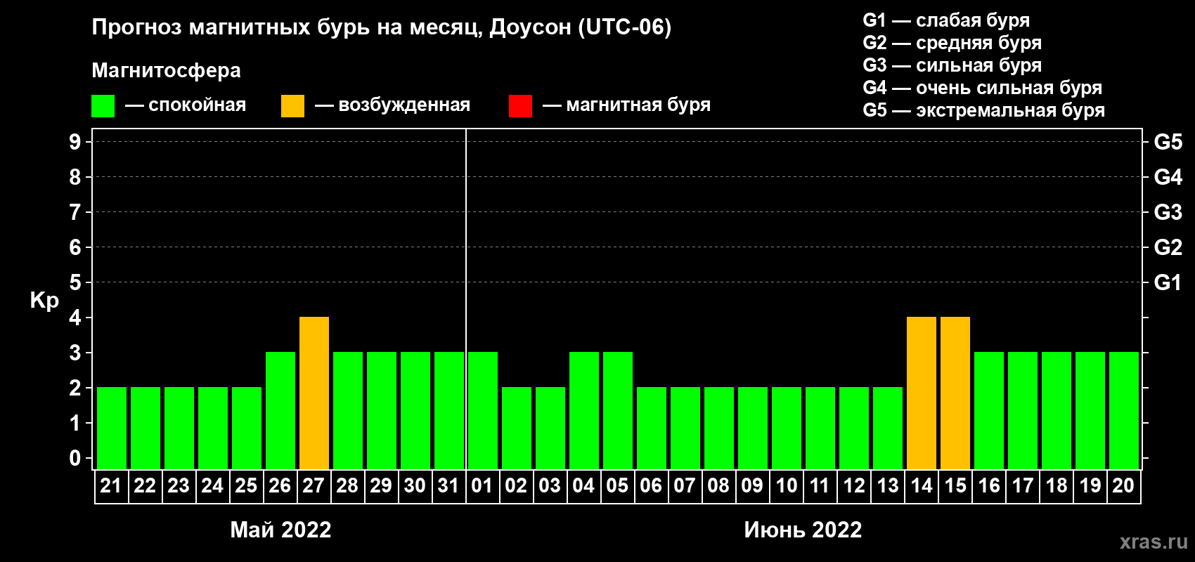 Прогноз максимального суточного геомагнитного индекса Kp на <b>1 месяц</b> (31 день) <b>с 21 мая по 20 июня 2022 г</b>