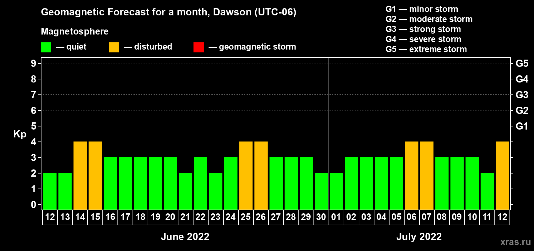 Forecast of the daily maximal value of geomagnetic index Kp for <b>1 month</b> (31 days) <b>from Jun 12, 2022 to Jul 12, 2022</b>