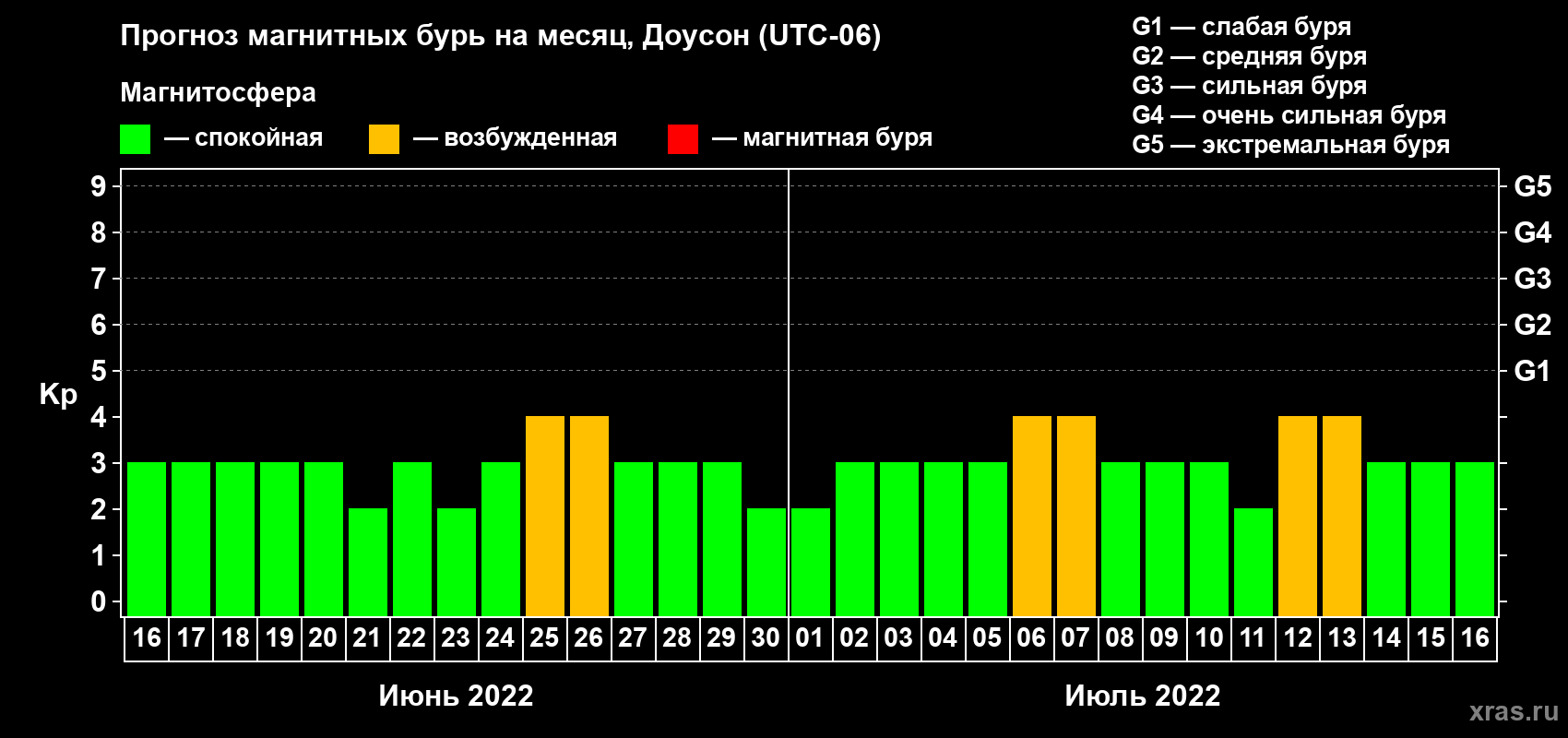 Прогноз максимального суточного геомагнитного индекса Kp на <b>1 месяц</b> (31 день) <b>с 16 июня по 16 июля 2022 г</b>
