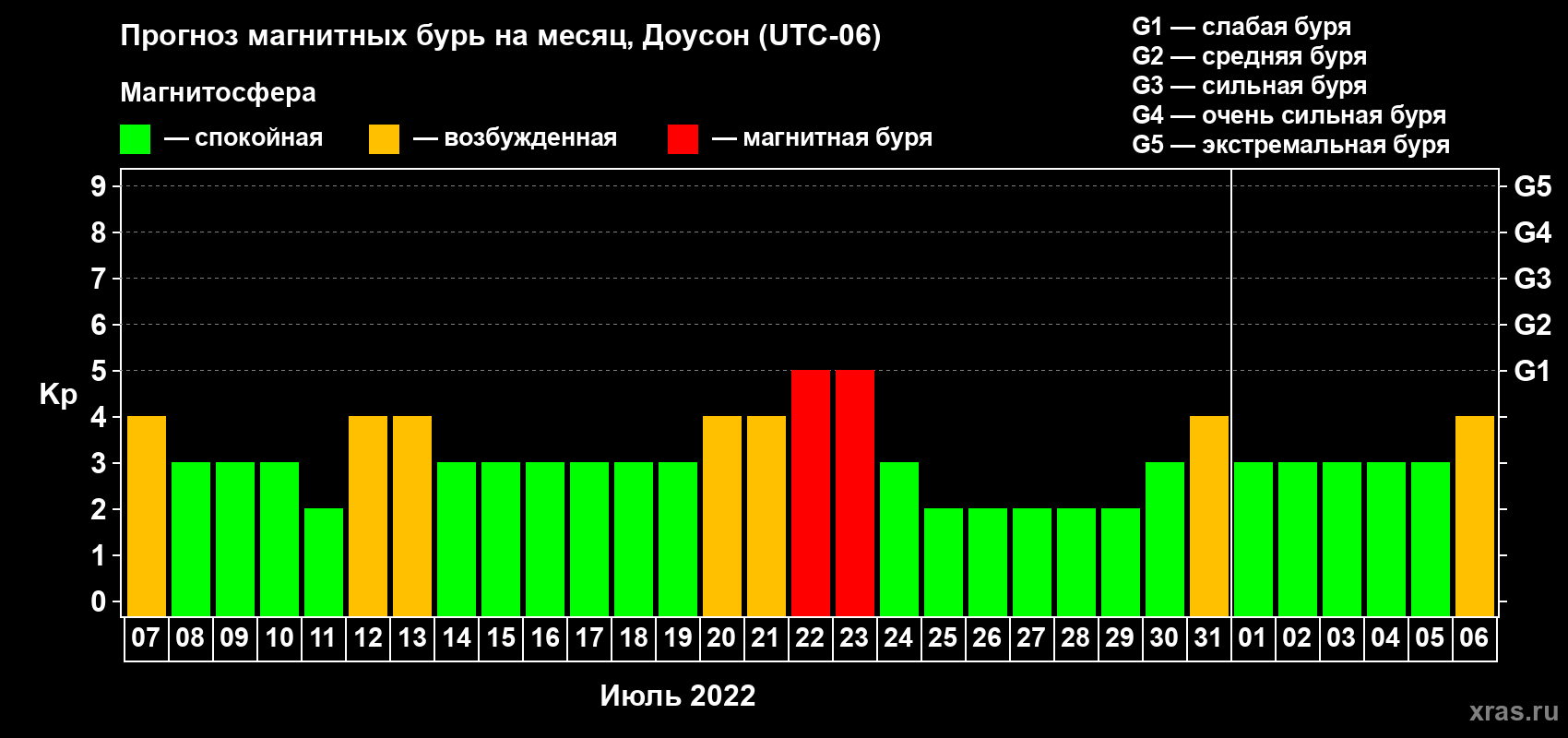 Прогноз максимального суточного геомагнитного индекса Kp на <b>1 месяц</b> (31 день) <b>с 07 июля по 06 августа 2022 г</b>