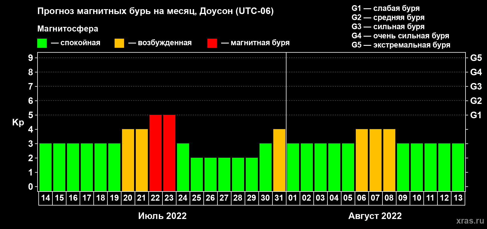 Прогноз максимального суточного геомагнитного индекса Kp на <b>1 месяц</b> (31 день) <b>с 14 июля по 13 августа 2022 г</b>