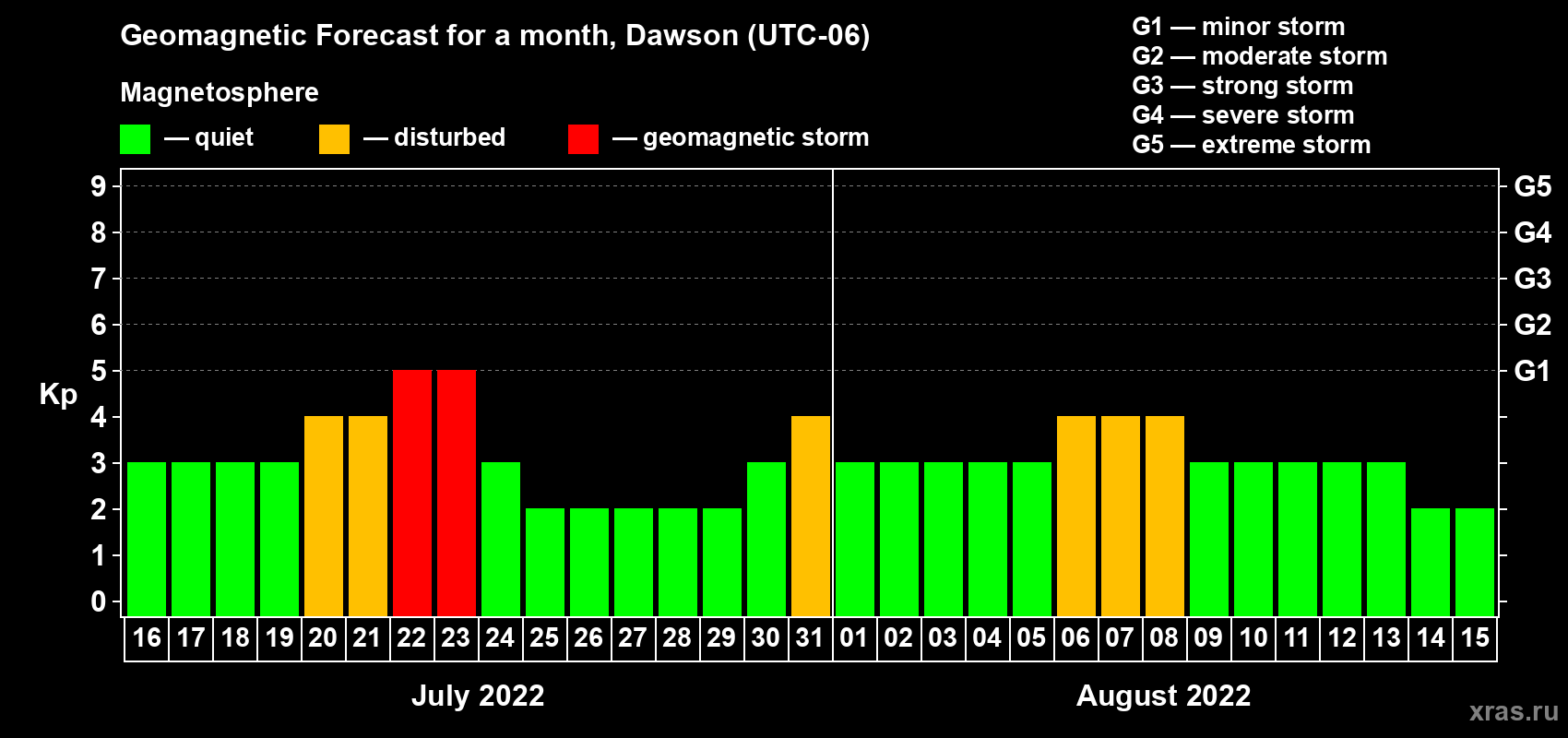 Forecast of the daily maximal value of geomagnetic index Kp for <b>1 month</b> (31 days) <b>from Jul 16, 2022 to Aug 15, 2022</b>