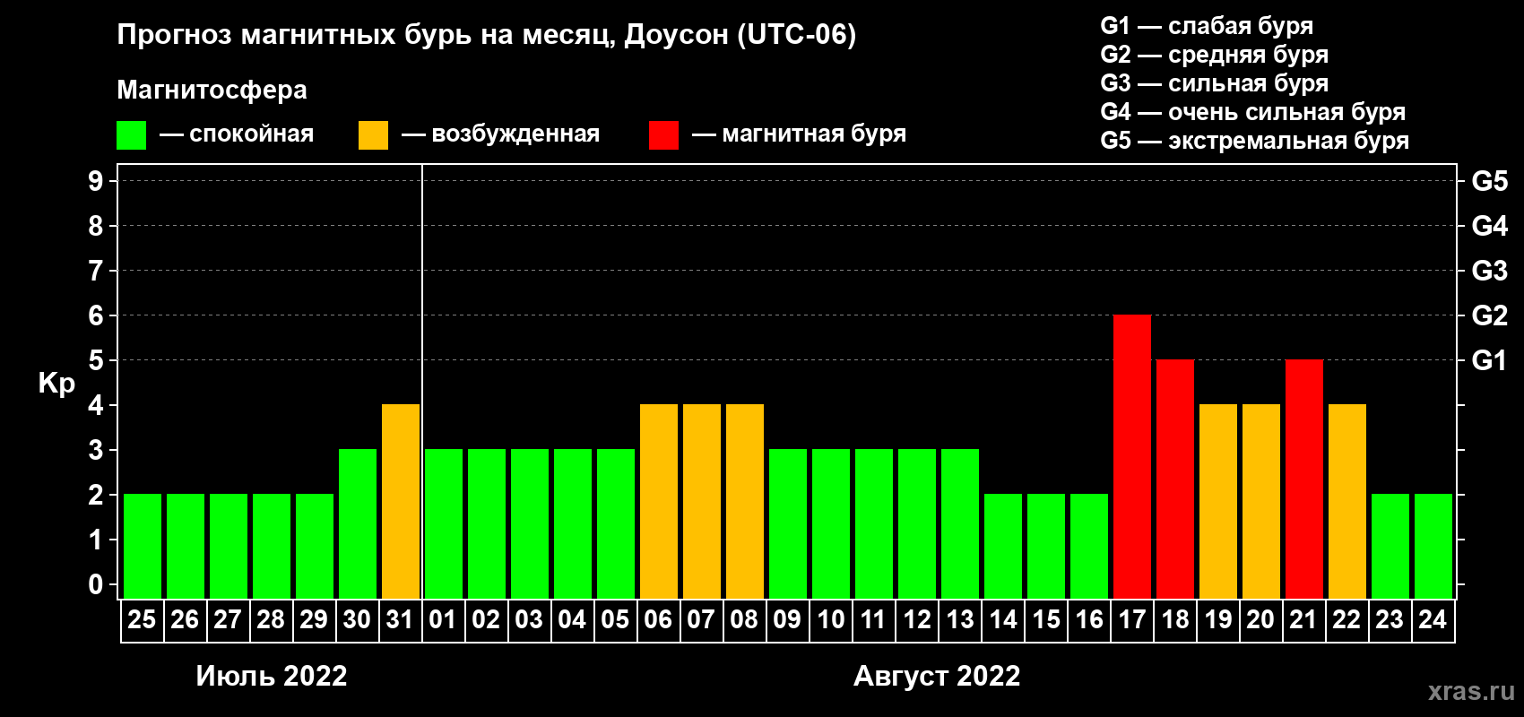Прогноз максимального суточного геомагнитного индекса Kp на <b>1 месяц</b> (31 день) <b>с 25 июля по 24 августа 2022 г</b>