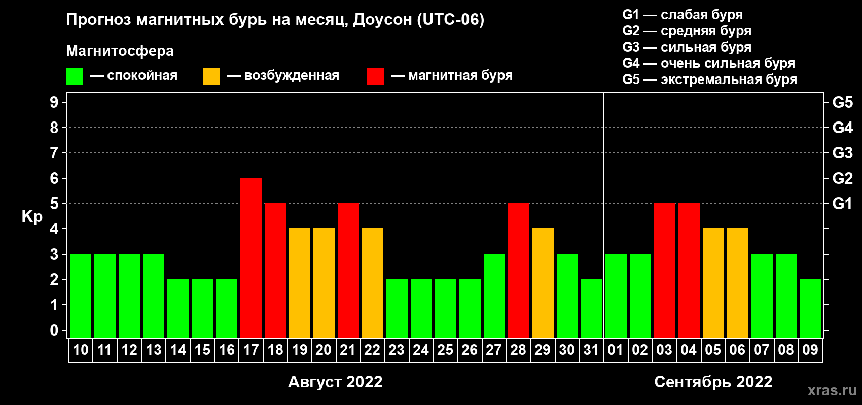 Прогноз максимального суточного геомагнитного индекса Kp на <b>1 месяц</b> (31 день) <b>с 10 августа по 09 сентября 2022 г</b>