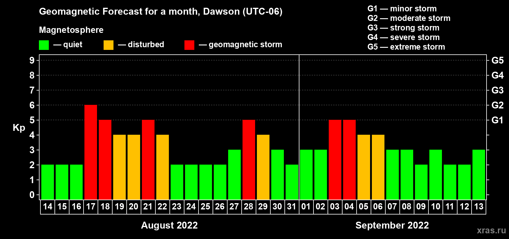 Forecast of the daily maximal value of geomagnetic index Kp for <b>1 month</b> (31 days) <b>from Aug 14, 2022 to Sep 13, 2022</b>