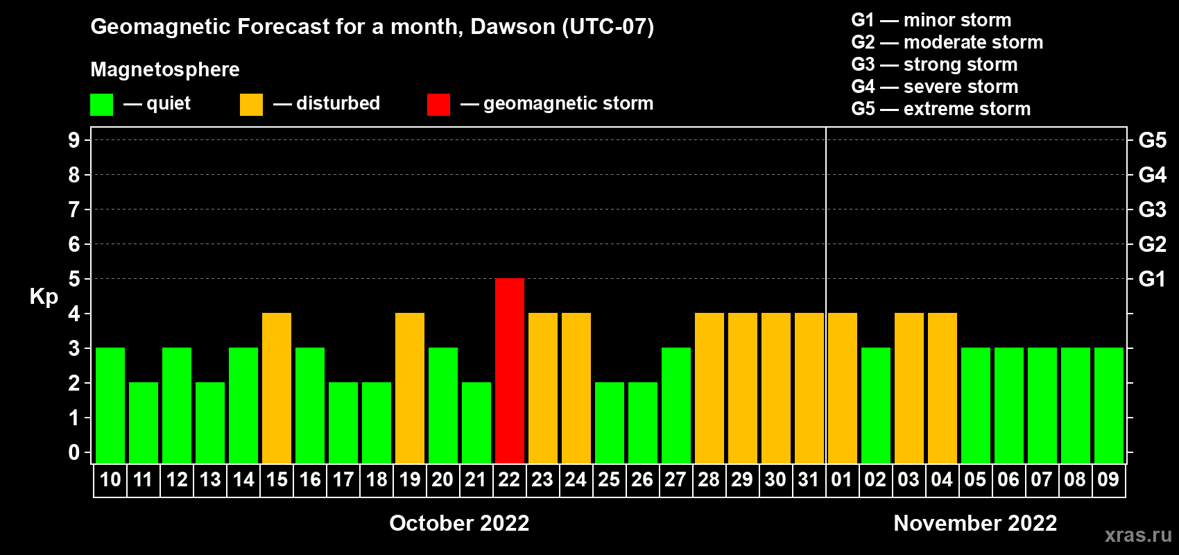 Forecast of the daily maximal value of geomagnetic index Kp for <b>1 month</b> (31 days) <b>from Oct 10, 2022 to Nov 09, 2022</b>