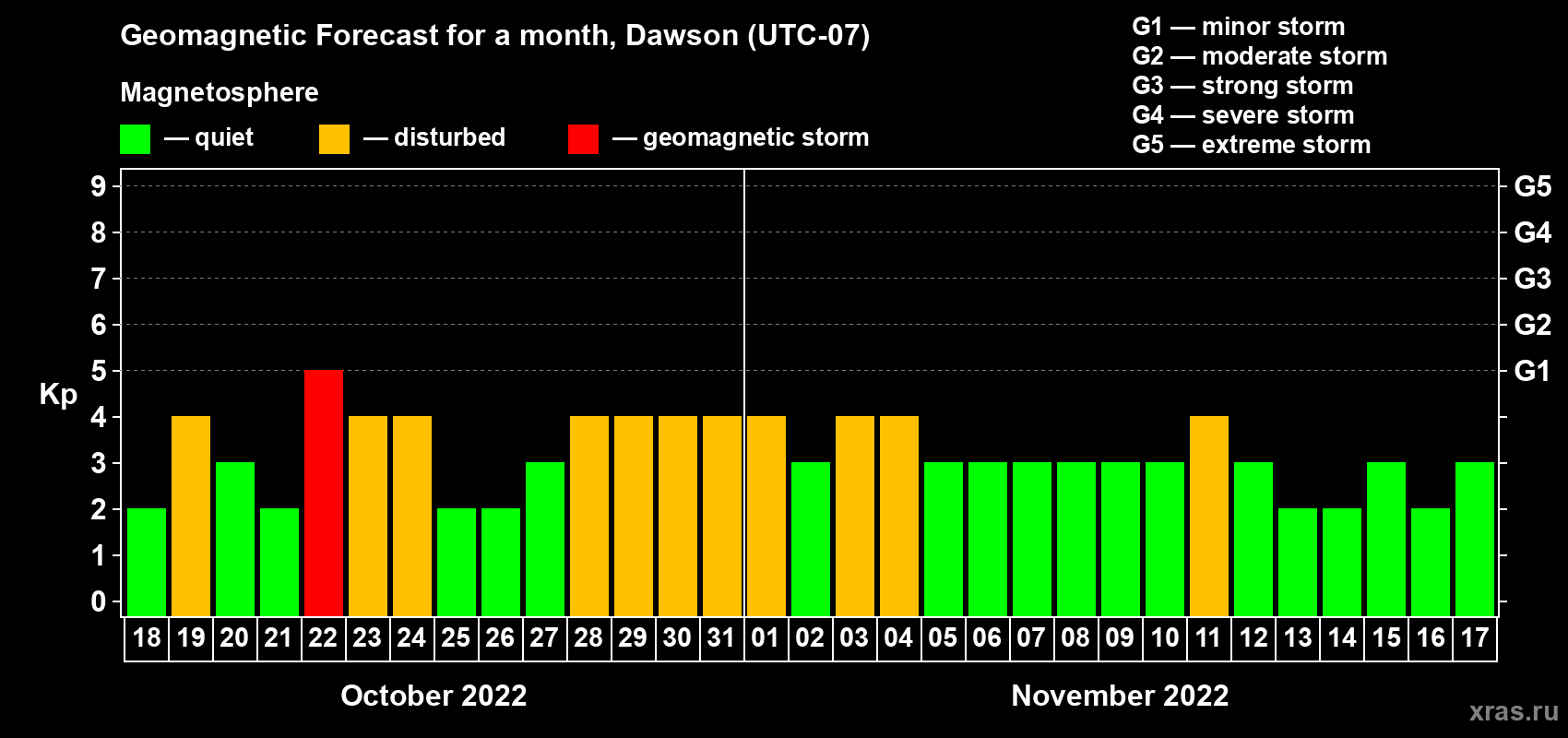 Forecast of the daily maximal value of geomagnetic index Kp for <b>1 month</b> (31 days) <b>from Oct 18, 2022 to Nov 17, 2022</b>