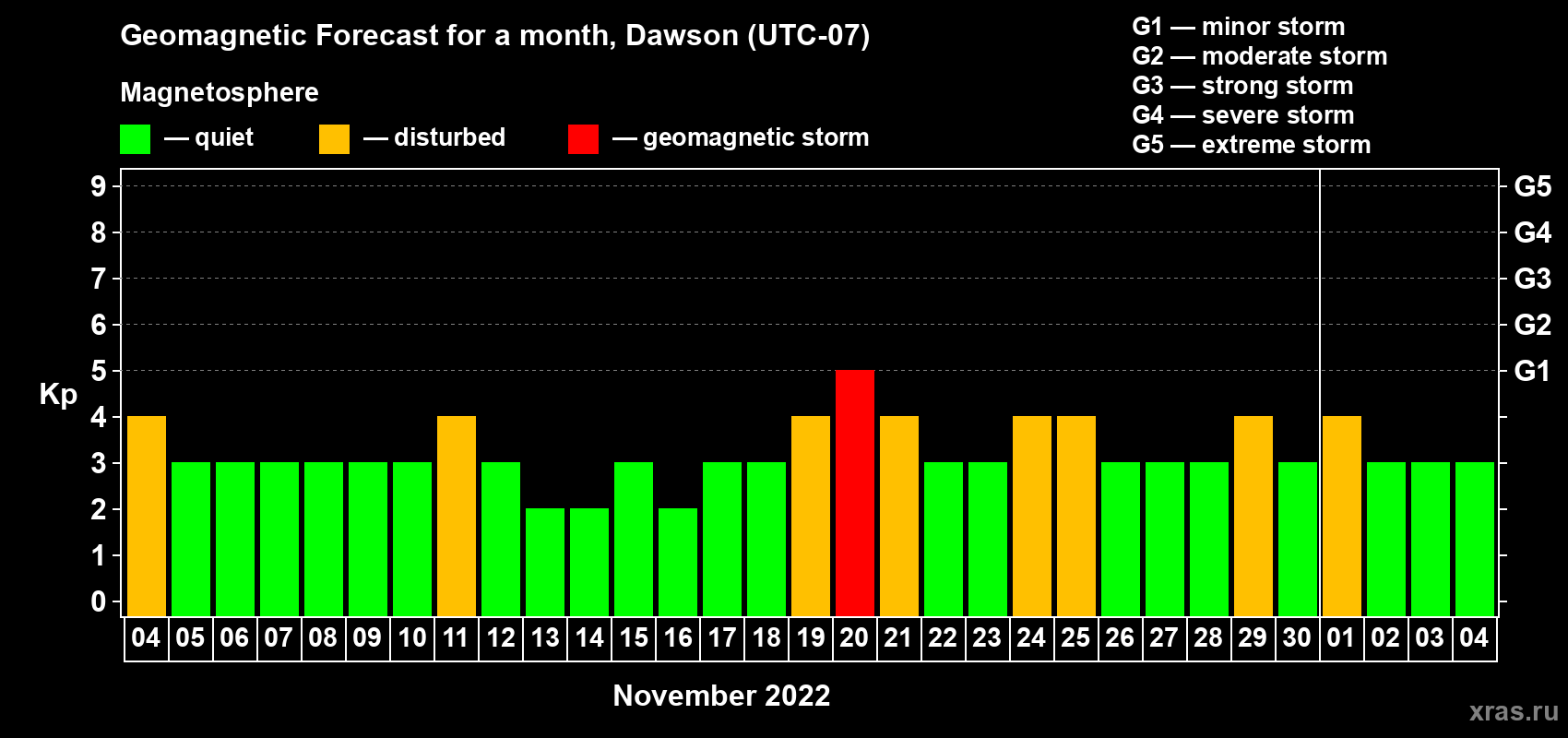 Forecast of the daily maximal value of geomagnetic index Kp for <b>1 month</b> (31 days) <b>from Nov 04, 2022 to Dec 04, 2022</b>