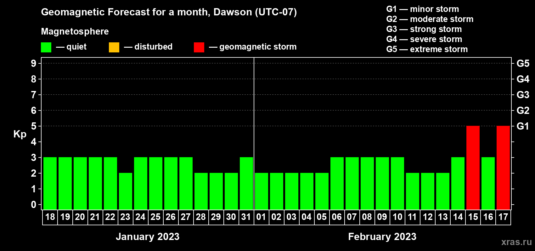 Forecast of the daily maximal value of geomagnetic index Kp for <b>1 month</b> (31 days) <b>from Jan 18, 2023 to Feb 17, 2023</b>