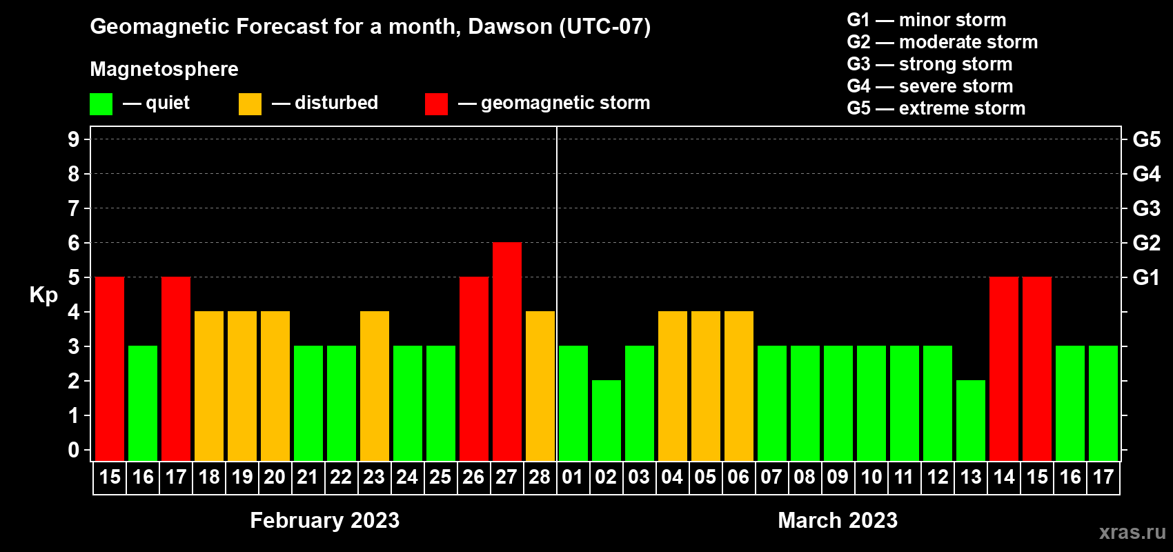 Forecast of the daily maximal value of geomagnetic index Kp for <b>1 month</b> (31 days) <b>from Feb 15, 2023 to Mar 17, 2023</b>
