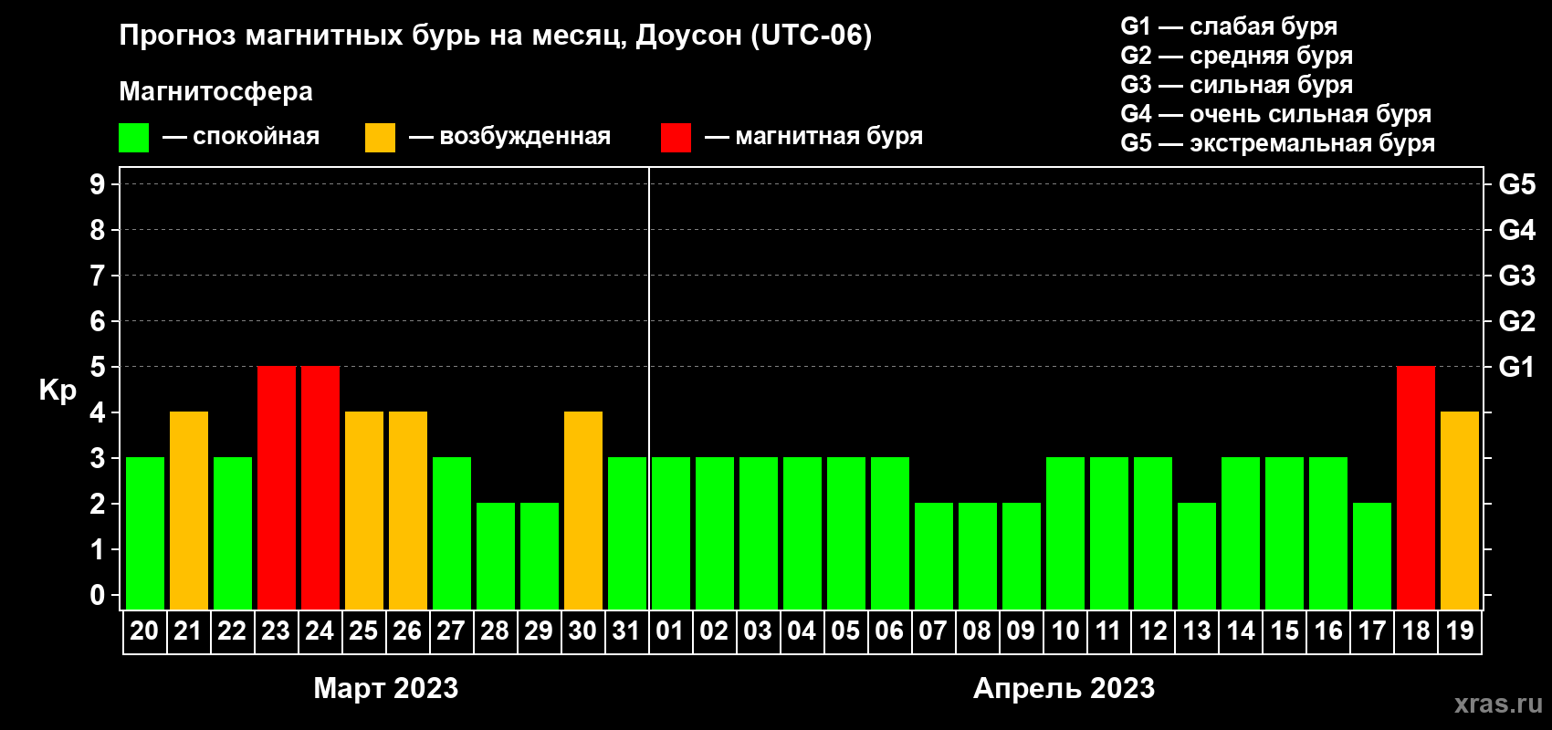 Прогноз максимального суточного геомагнитного индекса Kp на <b>1 месяц</b> (31 день) <b>с 20 марта по 19 апреля 2023 г</b>