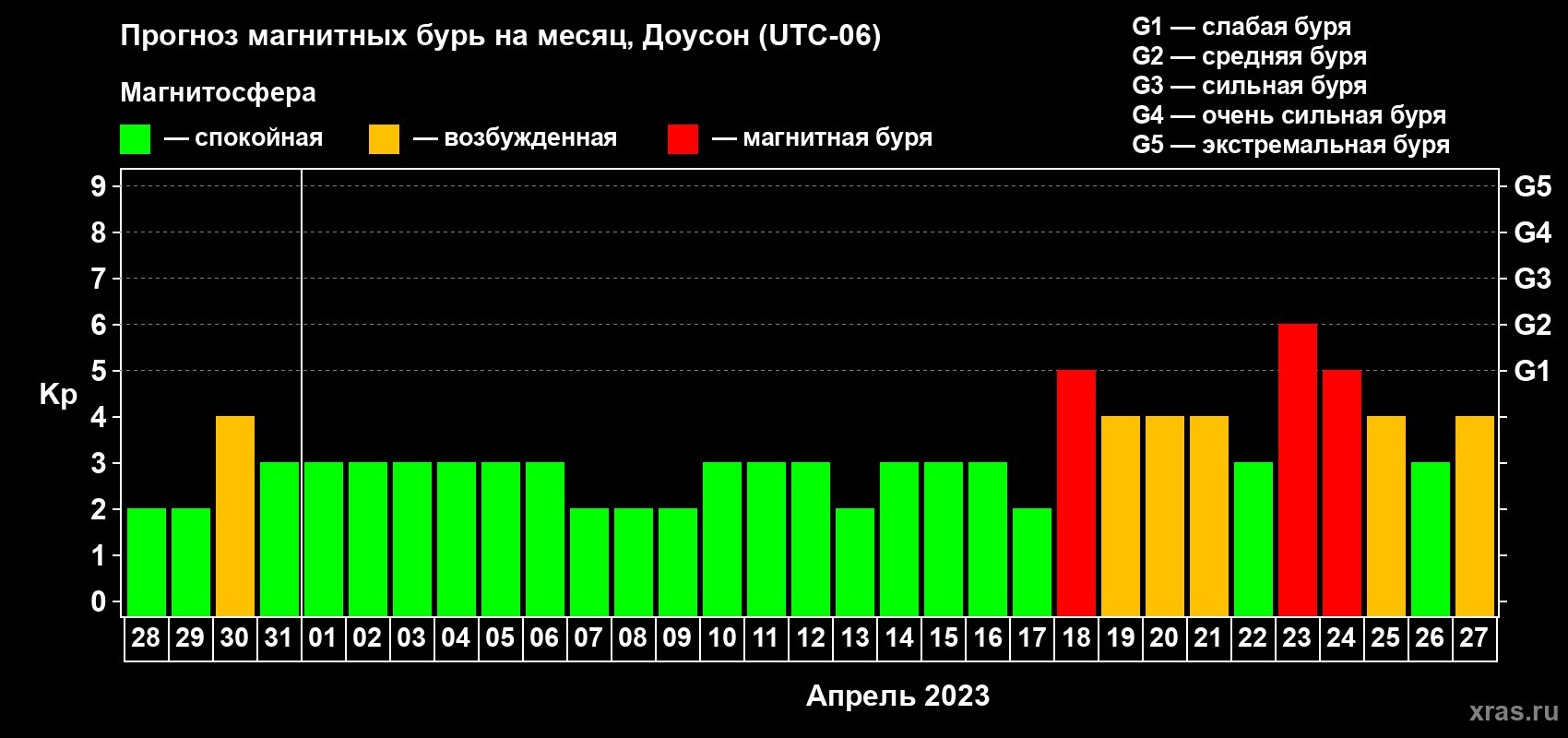 Прогноз максимального суточного геомагнитного индекса Kp на <b>1 месяц</b> (31 день) <b>с 28 марта по 27 апреля 2023 г</b>