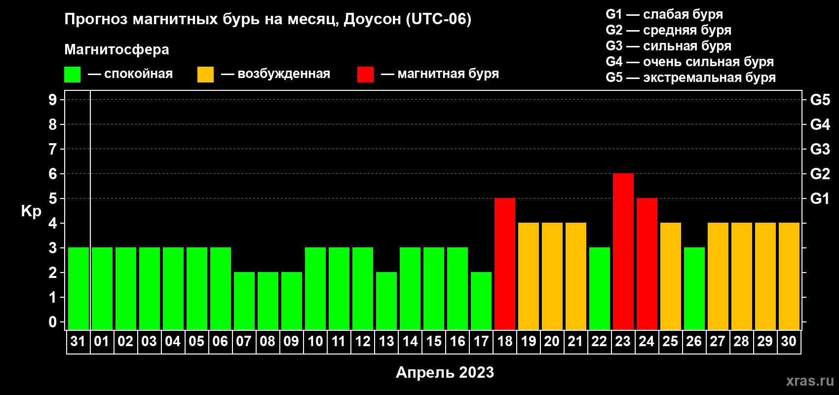 Прогноз максимального суточного геомагнитного индекса Kp на <b>1 месяц</b> (31 день) <b>с 31 марта по 30 апреля 2023 г</b>