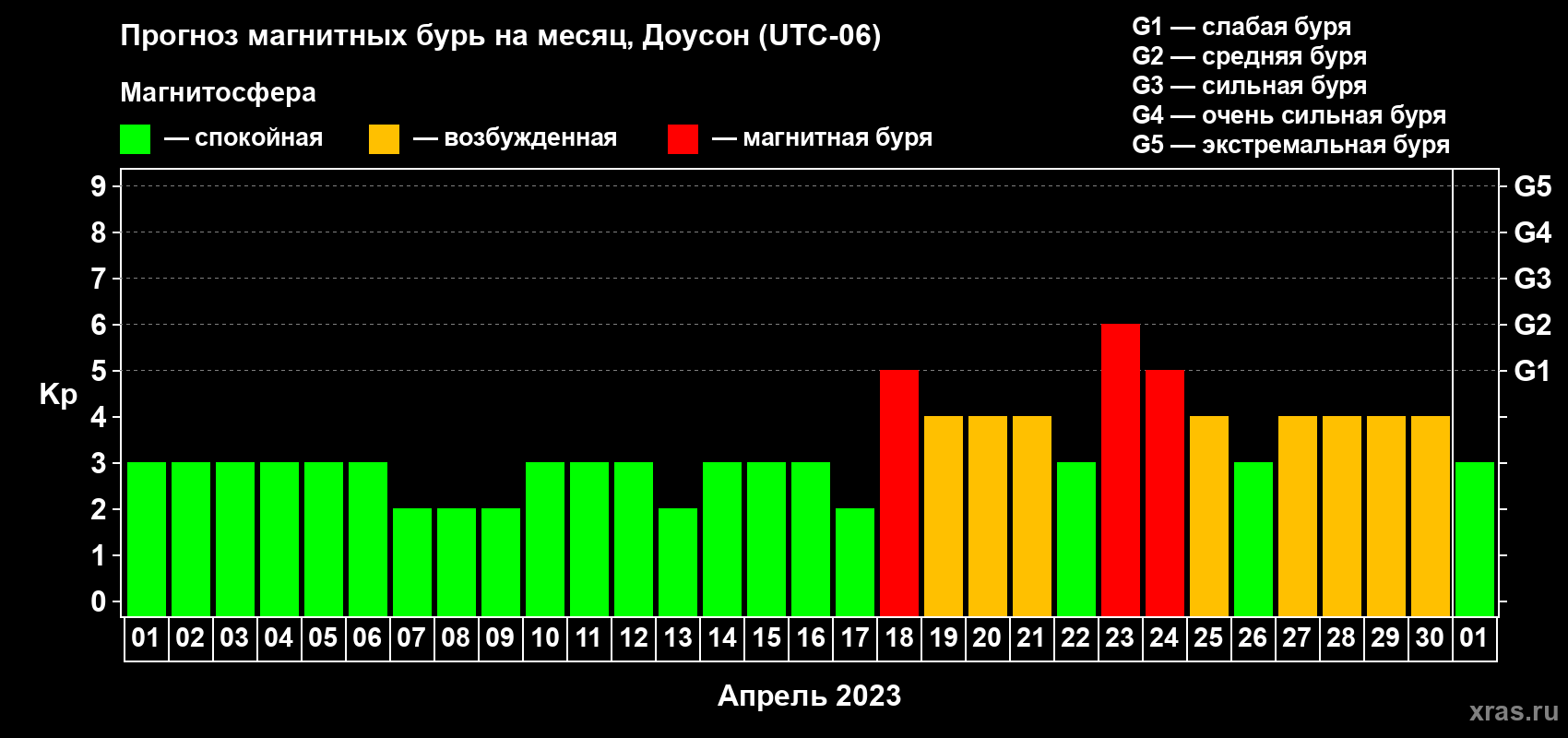 Прогноз максимального суточного геомагнитного индекса Kp на <b>1 месяц</b> (31 день) <b>с 01 апреля по 01 мая 2023 г</b>