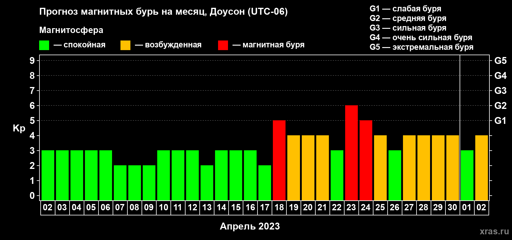 Прогноз максимального суточного геомагнитного индекса Kp на <b>1 месяц</b> (31 день) <b>с 02 апреля по 02 мая 2023 г</b>