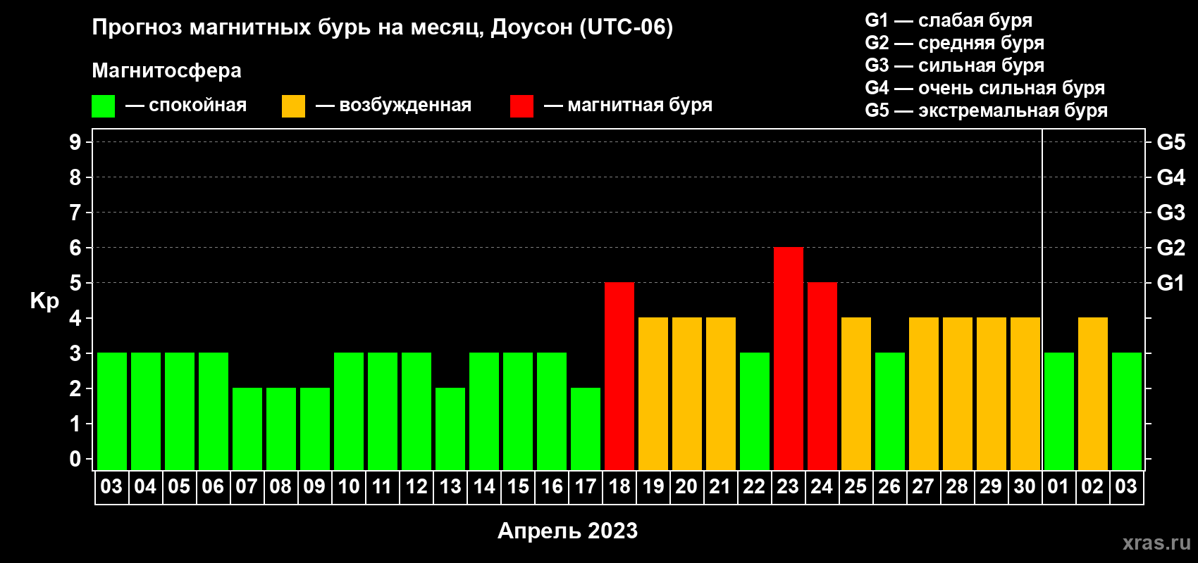 Прогноз максимального суточного геомагнитного индекса Kp на <b>1 месяц</b> (31 день) <b>с 03 апреля по 03 мая 2023 г</b>