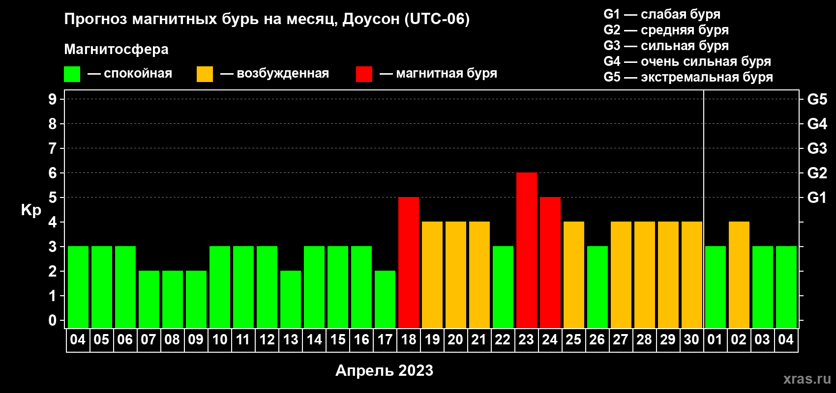 Прогноз максимального суточного геомагнитного индекса Kp на <b>1 месяц</b> (31 день) <b>с 04 апреля по 04 мая 2023 г</b>