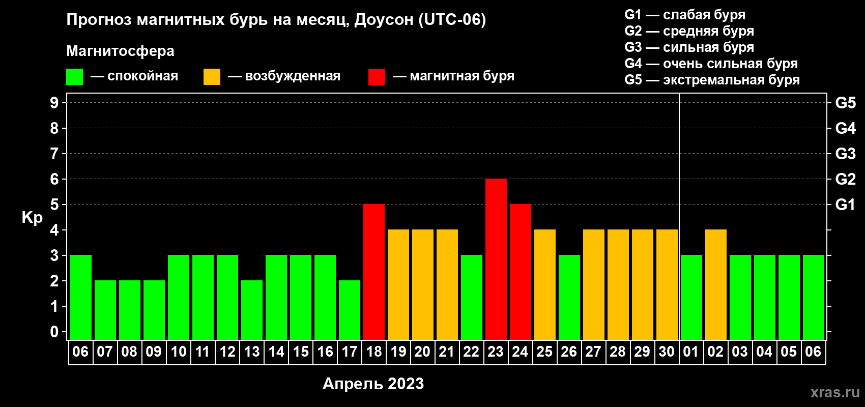 Прогноз максимального суточного геомагнитного индекса Kp на <b>1 месяц</b> (31 день) <b>с 06 апреля по 06 мая 2023 г</b>