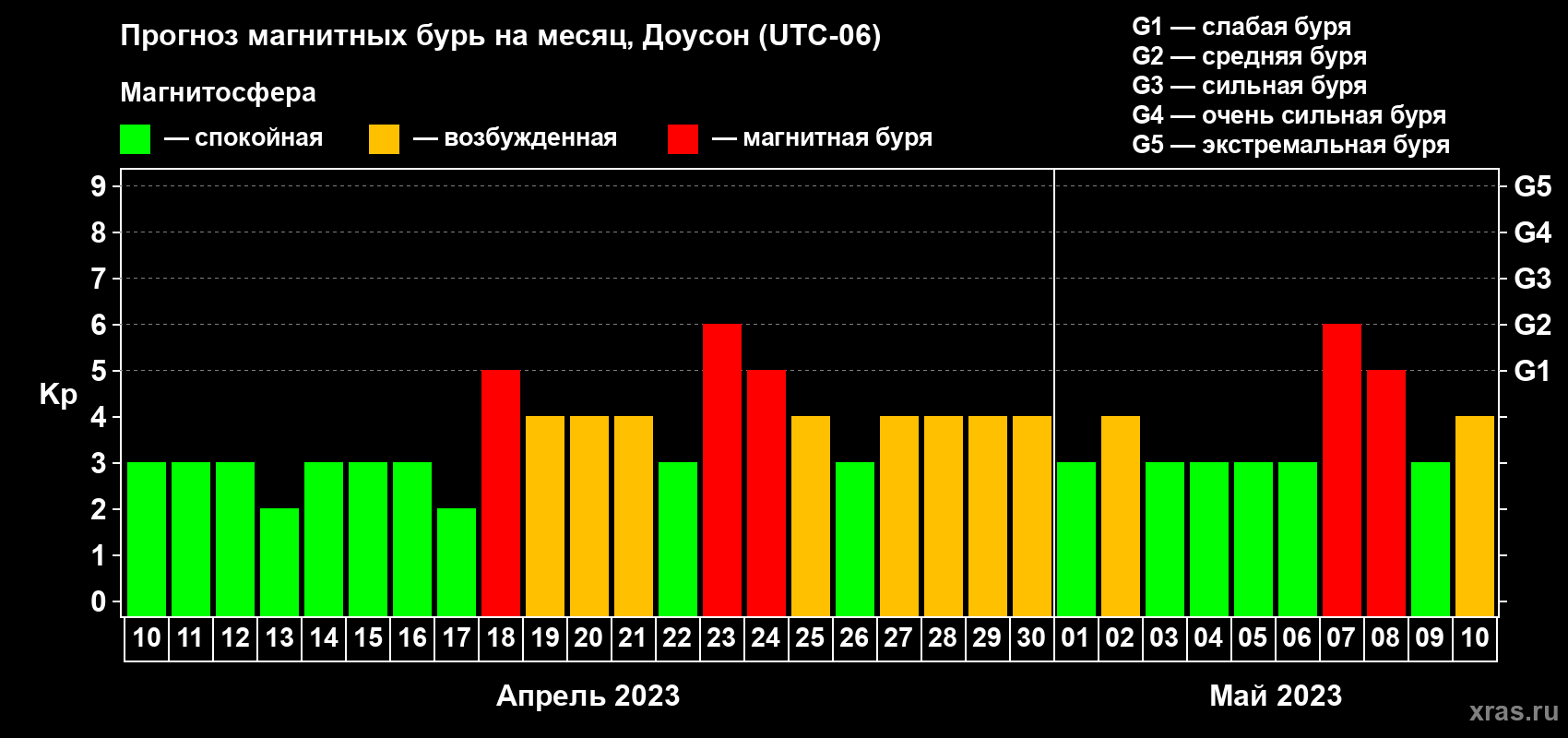 Прогноз максимального суточного геомагнитного индекса Kp на <b>1 месяц</b> (31 день) <b>с 10 апреля по 10 мая 2023 г</b>