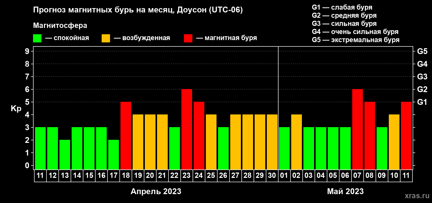 Прогноз максимального суточного геомагнитного индекса Kp на <b>1 месяц</b> (31 день) <b>с 11 апреля по 11 мая 2023 г</b>