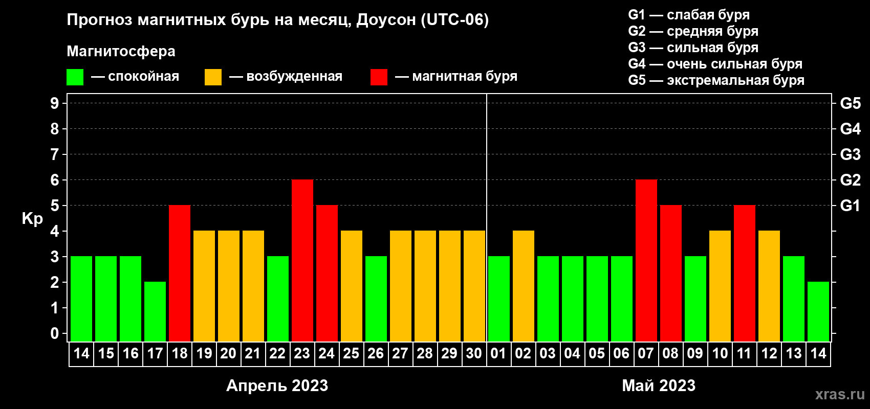 Прогноз максимального суточного геомагнитного индекса Kp на <b>1 месяц</b> (31 день) <b>с 14 апреля по 14 мая 2023 г</b>