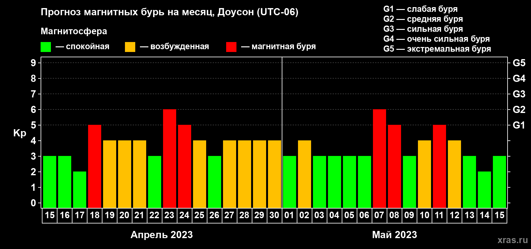 Прогноз максимального суточного геомагнитного индекса Kp на <b>1 месяц</b> (31 день) <b>с 15 апреля по 15 мая 2023 г</b>