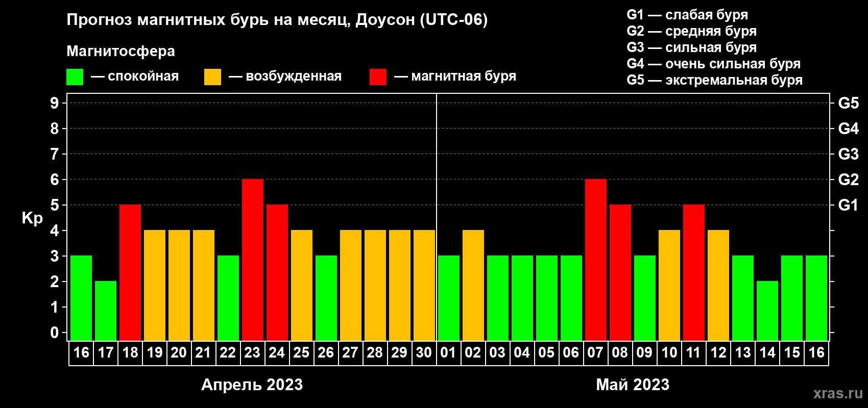 Прогноз максимального суточного геомагнитного индекса Kp на <b>1 месяц</b> (31 день) <b>с 16 апреля по 16 мая 2023 г</b>