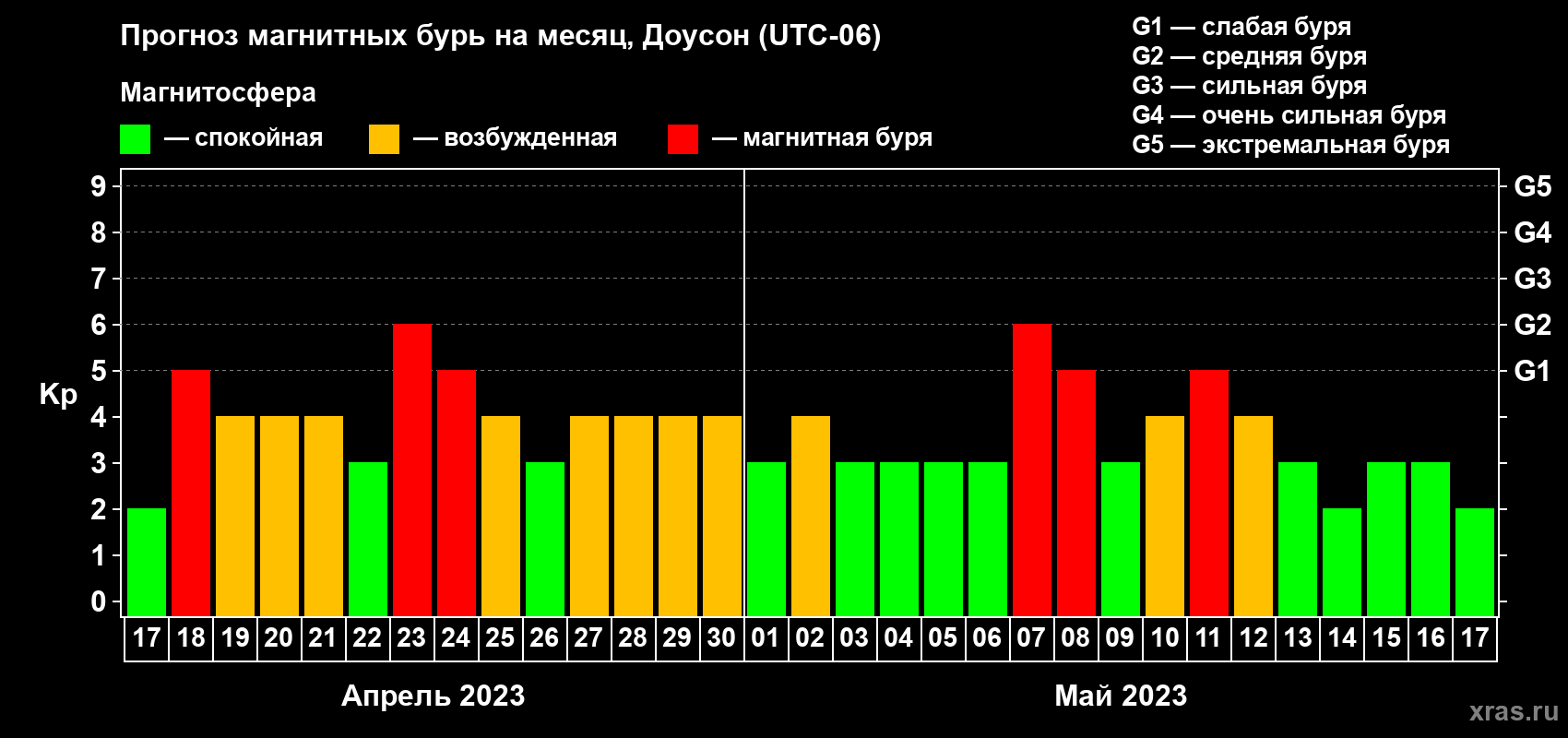 Прогноз максимального суточного геомагнитного индекса Kp на <b>1 месяц</b> (31 день) <b>с 17 апреля по 17 мая 2023 г</b>