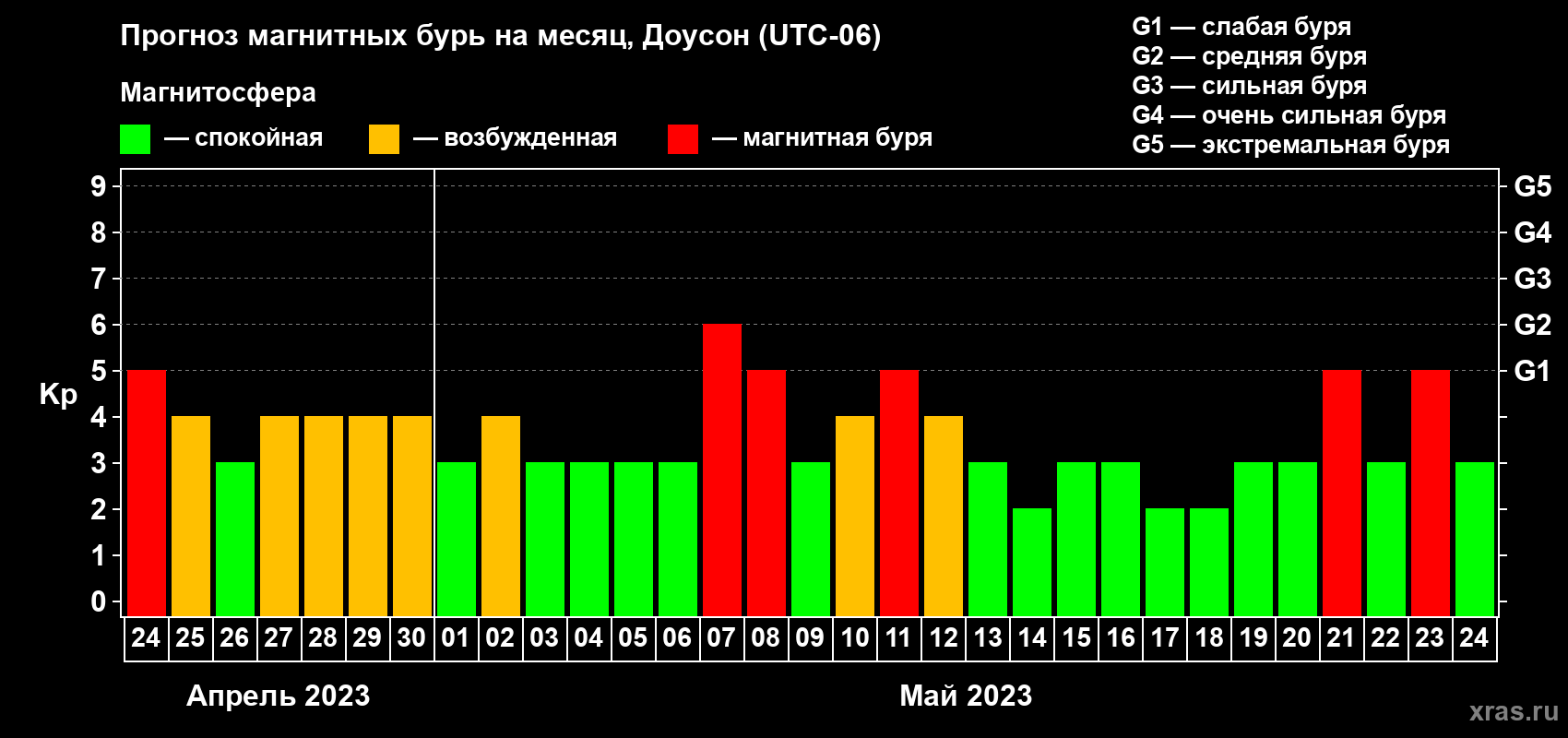 Прогноз максимального суточного геомагнитного индекса Kp на <b>1 месяц</b> (31 день) <b>с 24 апреля по 24 мая 2023 г</b>