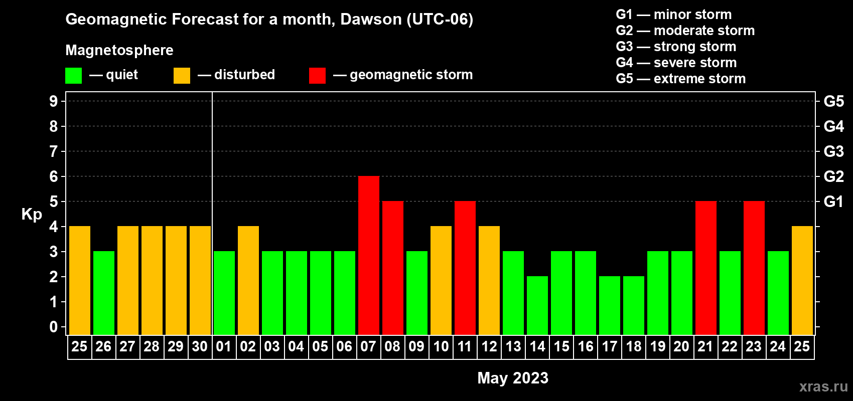 Forecast of the daily maximal value of geomagnetic index Kp for <b>1 month</b> (31 days) <b>from Apr 25, 2023 to May 25, 2023</b>