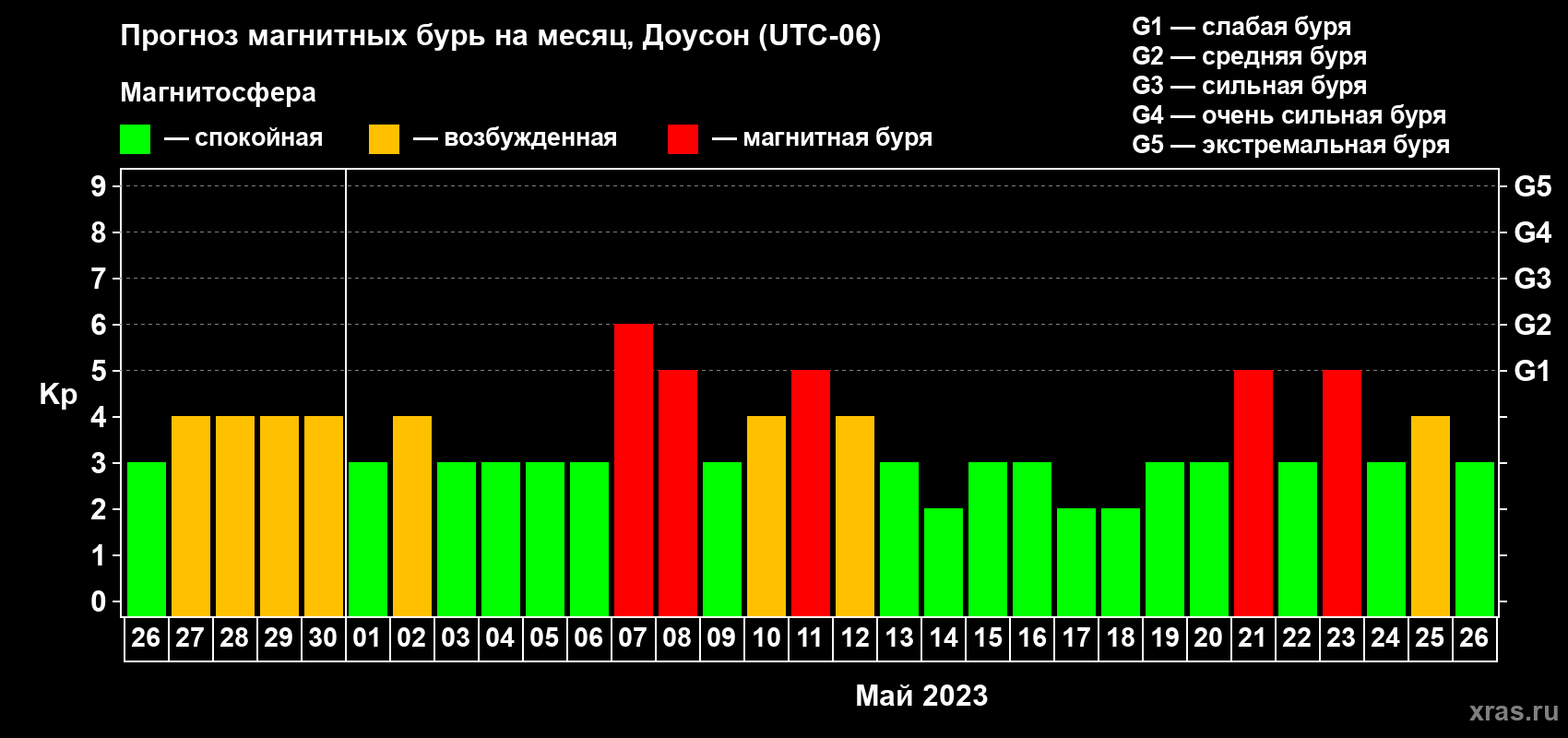 Прогноз максимального суточного геомагнитного индекса Kp на <b>1 месяц</b> (31 день) <b>с 26 апреля по 26 мая 2023 г</b>