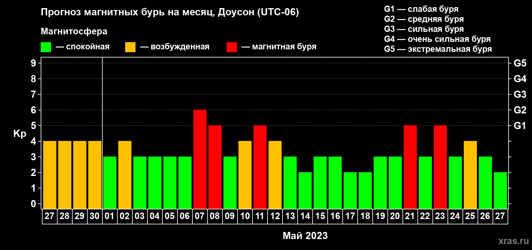 Прогноз максимального суточного геомагнитного индекса Kp на <b>1 месяц</b> (31 день) <b>с 27 апреля по 27 мая 2023 г</b>