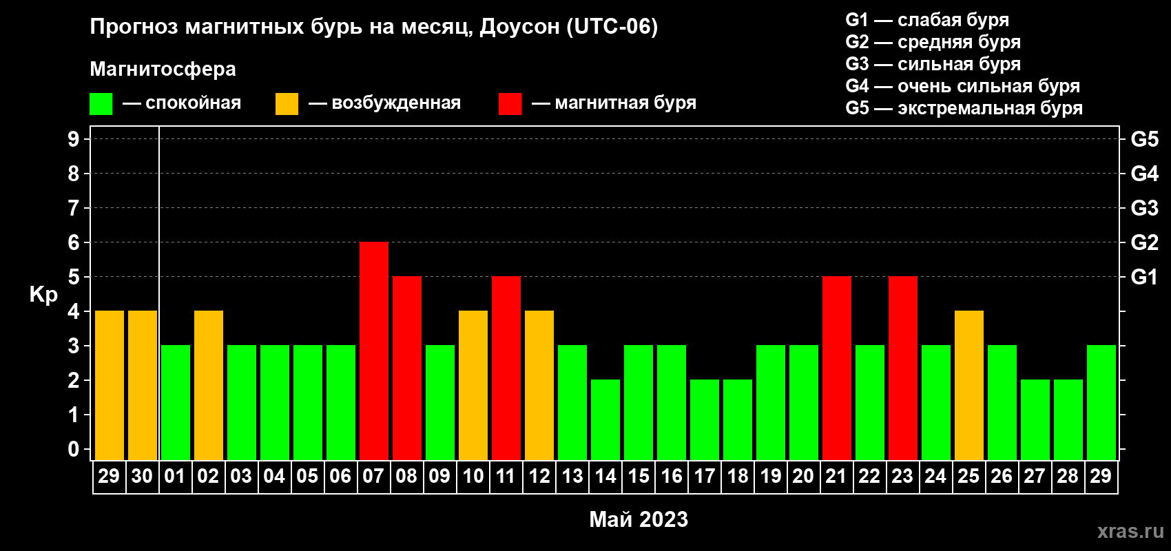 Прогноз максимального суточного геомагнитного индекса Kp на <b>1 месяц</b> (31 день) <b>с 29 апреля по 29 мая 2023 г</b>